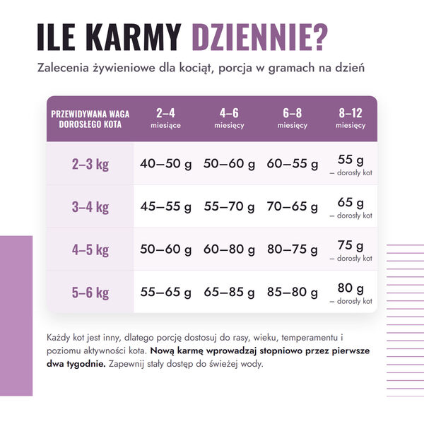 animaxfood-kocie-indyk-kurczak-4-dawkowanie animaxfood-kocie-indyk-kurczak-4-dawkowanie