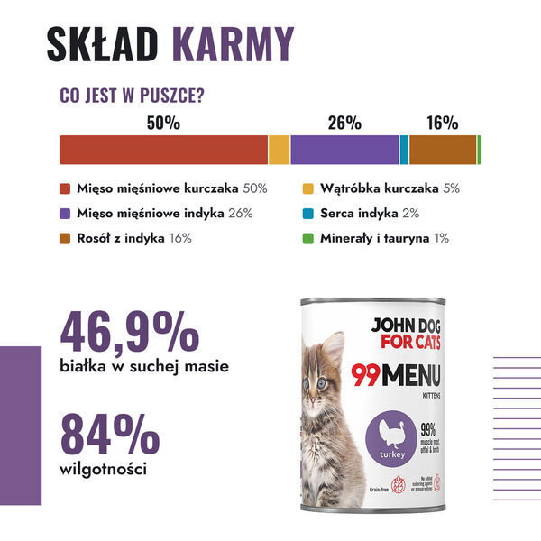 john-dog-kociak-indyk-400g-4-sklad John Dog for Cats 99 Menu dla kociąt – skład: kurczak 50%, indyk 26%, rosół 16%, białko 46,9% w suchej masie
